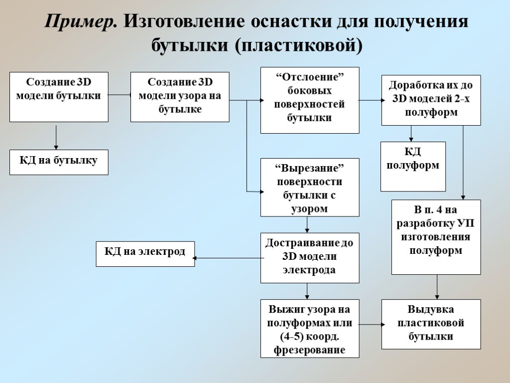 Пример. Изготовление оснастки для получения бутылки (пластиковой)